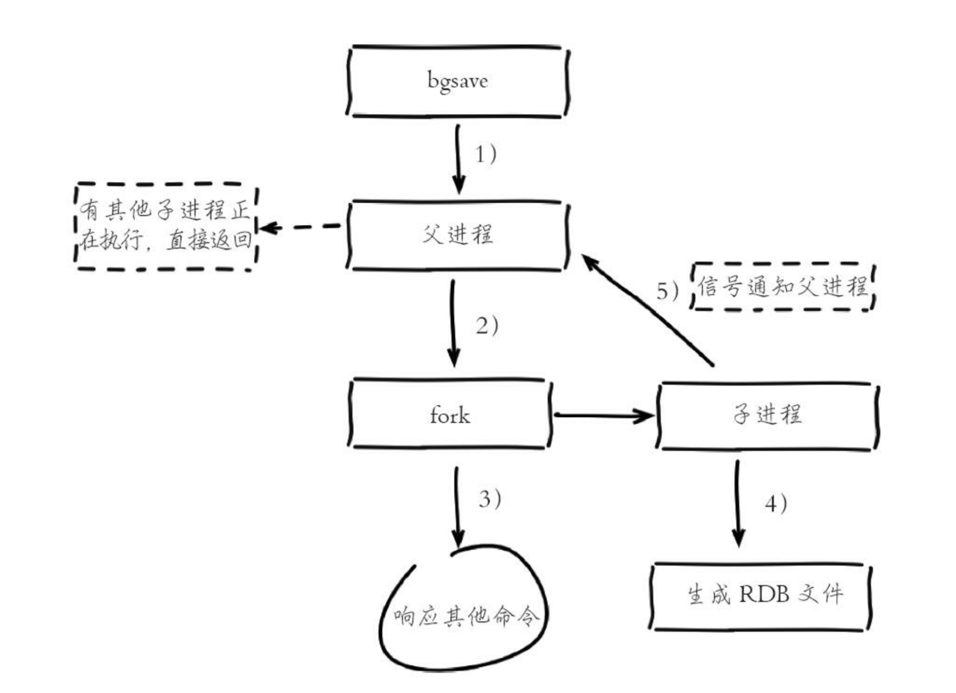 bgsave 执行流程