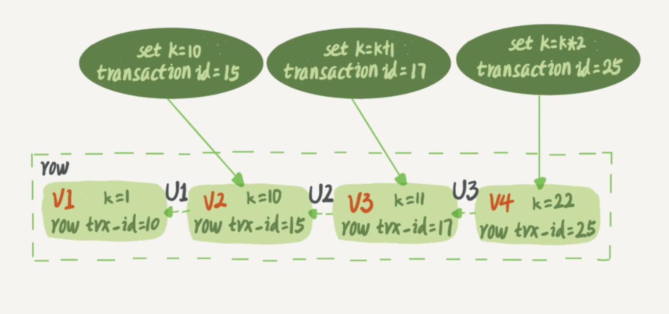 记录被连续更新后的状态
