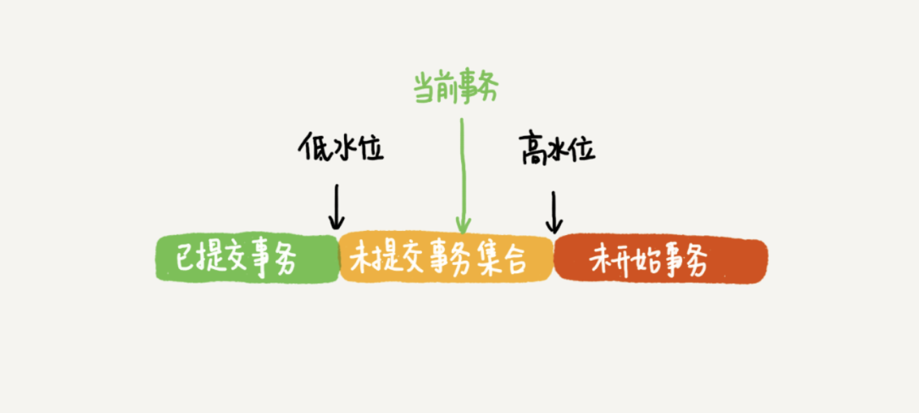 数据版本可见性规则