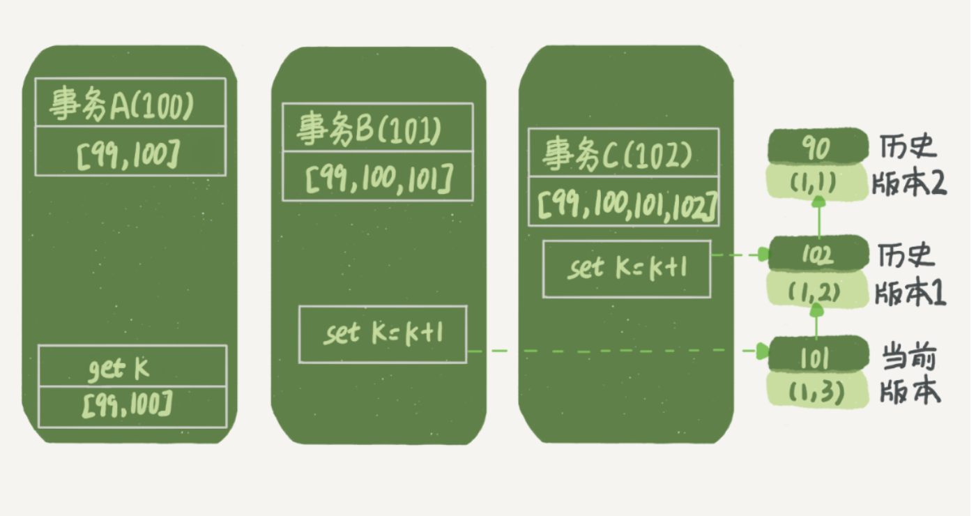 事务A查询逻辑有关的操作