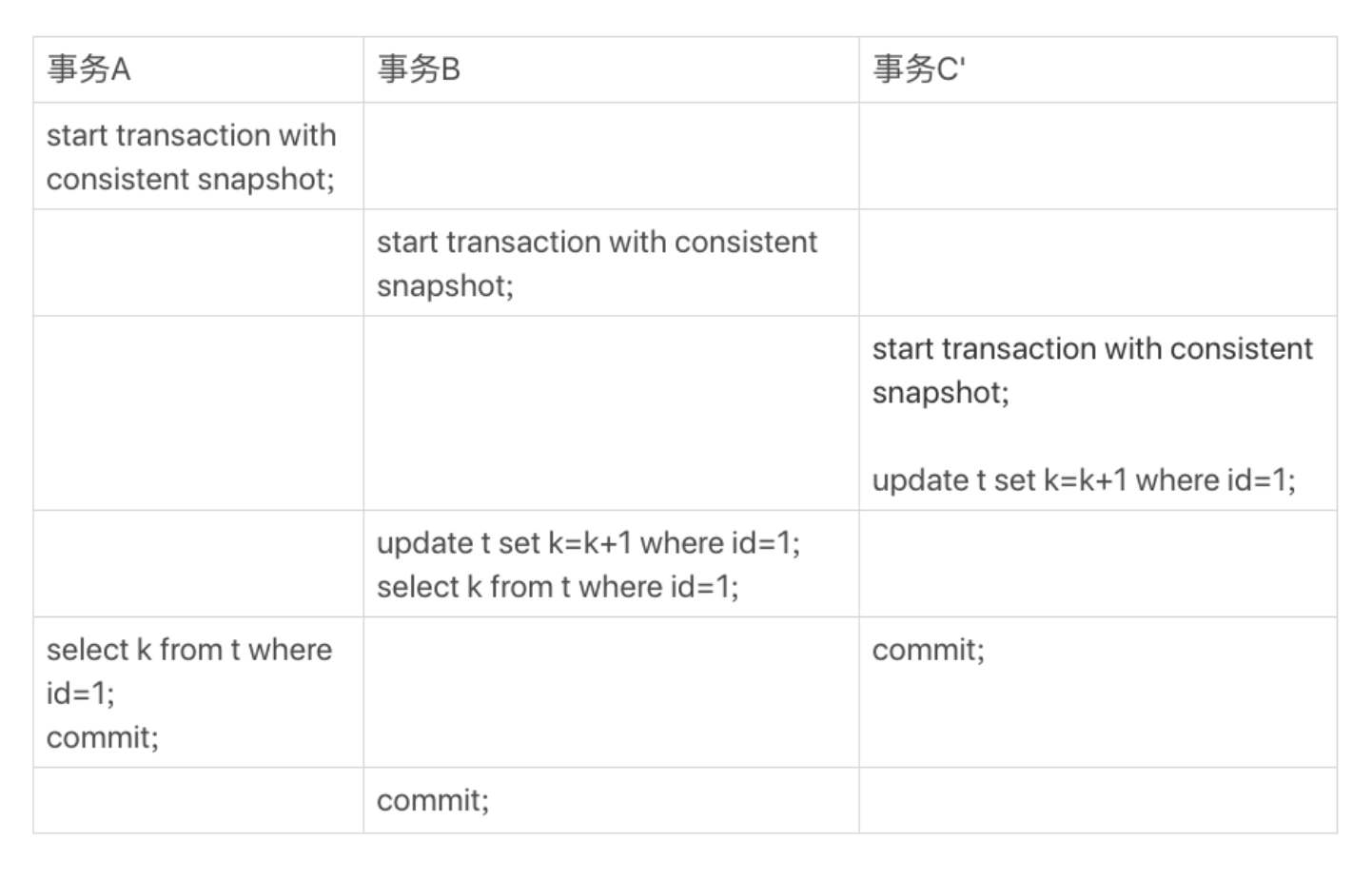 事务A、B、C’的执行流程