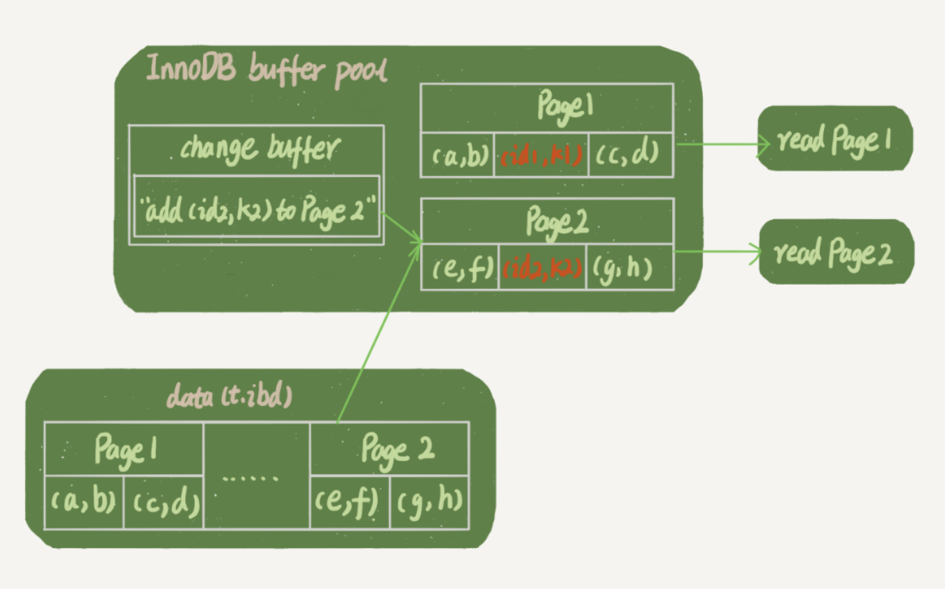 带change buffer的读过程